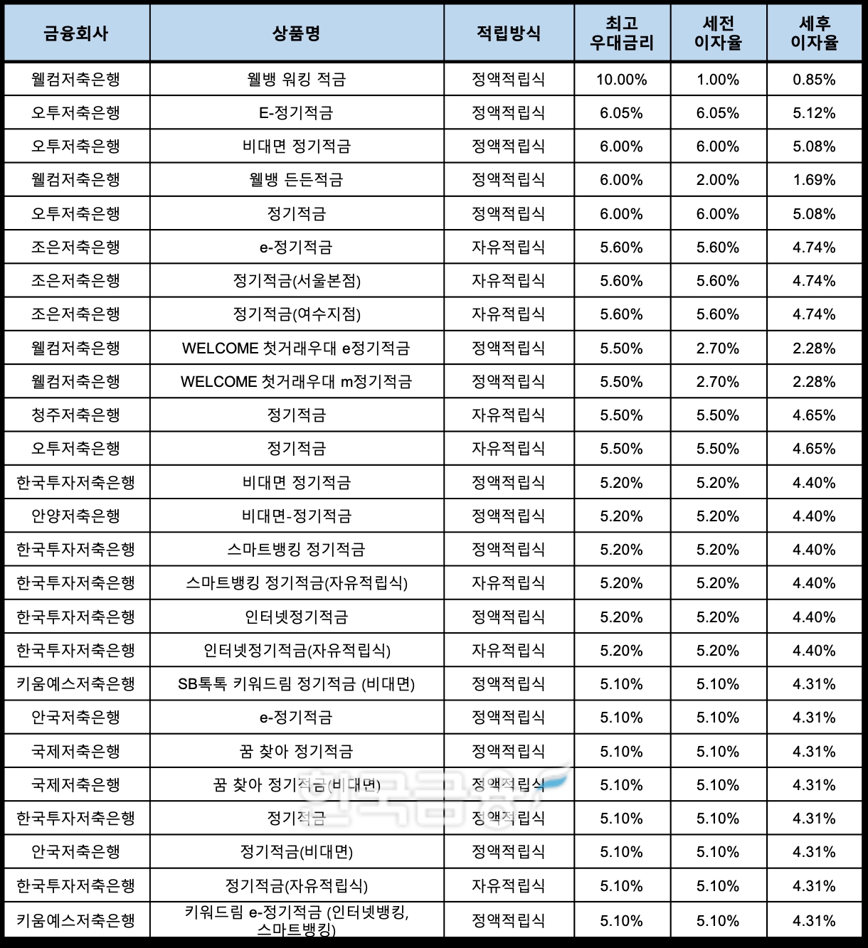 자료 : 금융상품한눈에, 10만원 씩 12개월