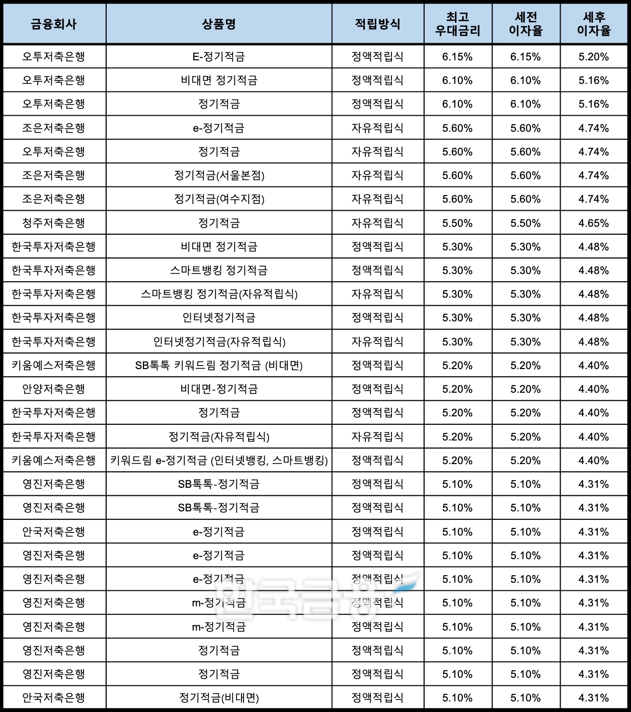 자료 : 금융상품한눈에, 10만원 씩 24개월