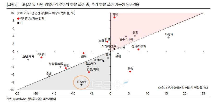 산업별 2022년 3분기 및 내년 영업이익 추정치 변화율./자료=금융 정보업체 에프앤가이드(대표 김군호‧이철순)의 기업‧주식투자 분석 시스템 ‘퀀티와이즈’(Quantiwise)‧한화투자증권(대표 권희백) 리서치(Research‧조사) 센터