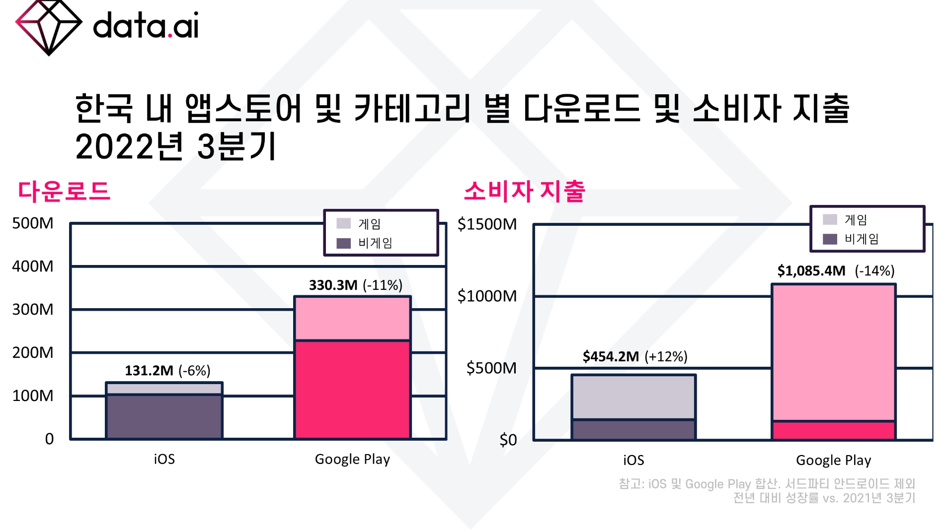 한국의 스토어 별 누적 다운로드 및 소비자 지출: 2022년 3분기. 자료=data.ai