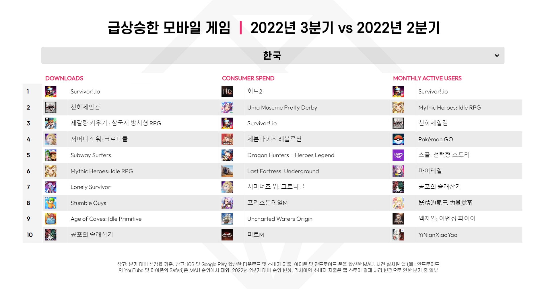 한국의 급상승 모바일 게임: 2022년 3분기. 자료=data.ai