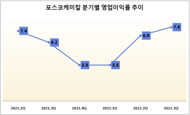 단위 : %. /자료=포스코케미칼.