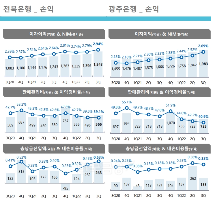 전북은행과 광주은행 손익. / 자료제공=JB금융