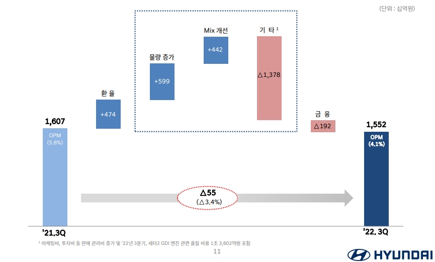현대차 2022년 3분기 영업이익 증감사유.