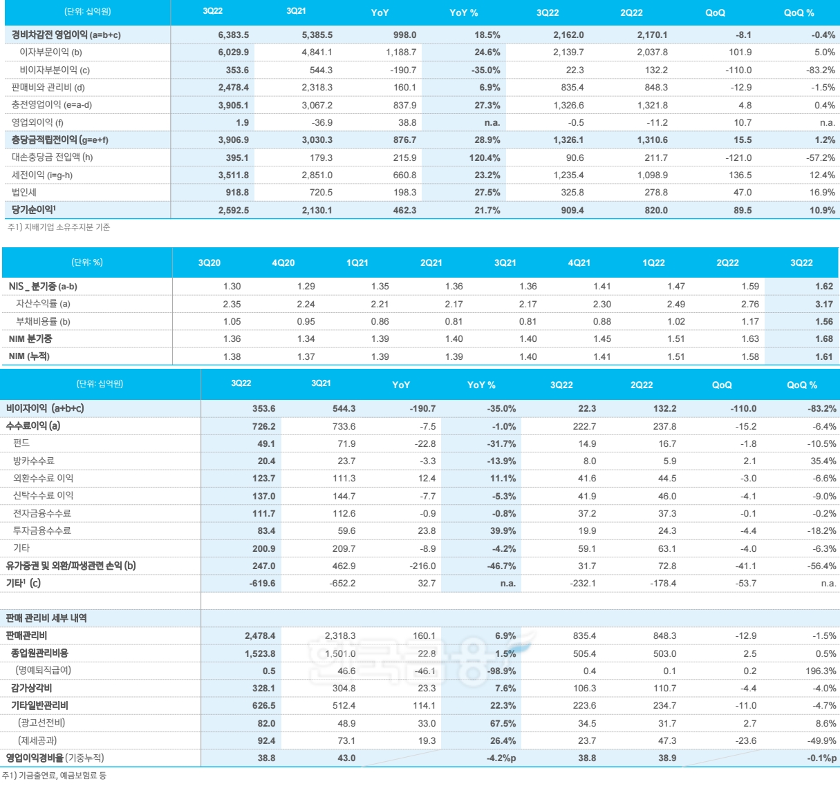 신한은행 손익. / 자료제공=신한금융지주