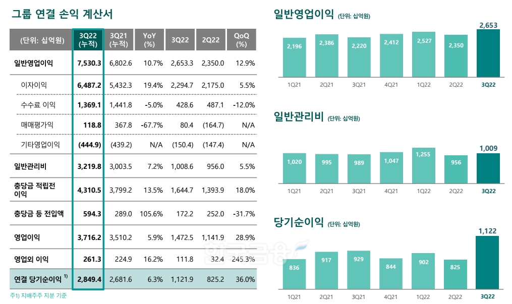 하나금융그룹 연결 손익. / 자료제공=하나금융