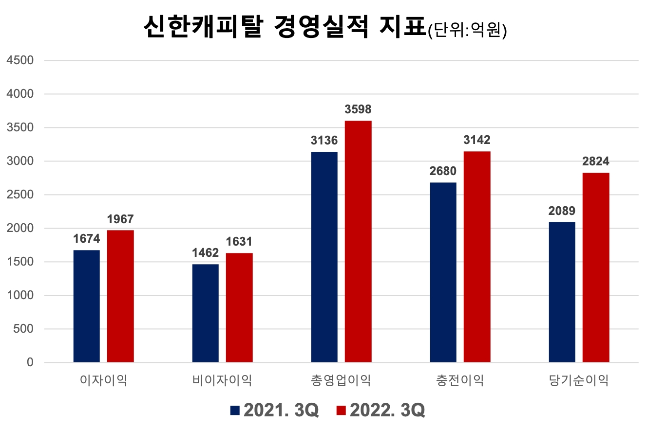 신한캐피탈의 주요 경영실적 지표. /자료제공=신한캐피탈