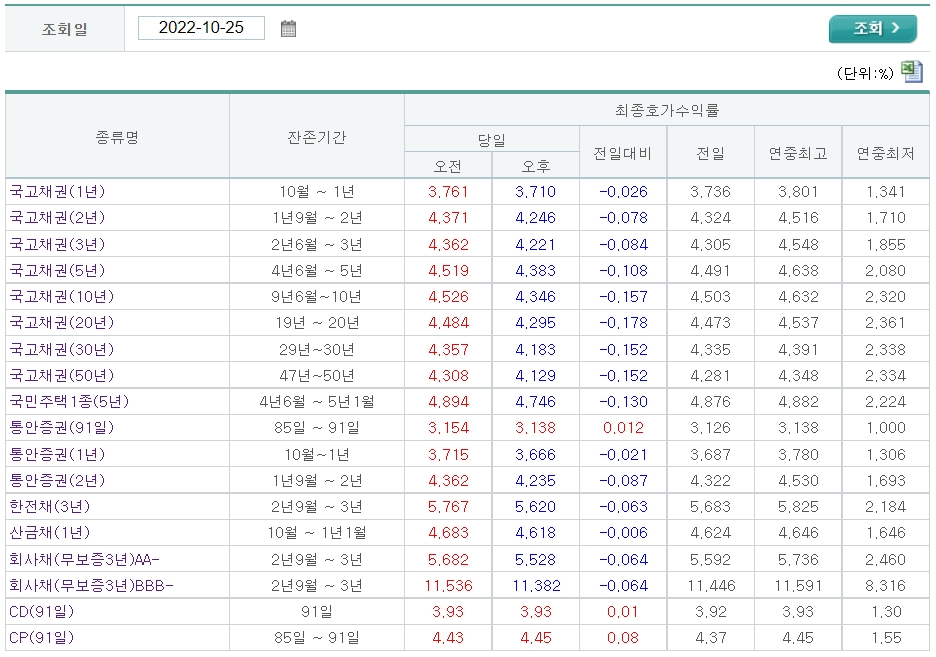 자료출처= 금융투자협회 채권정보센터 최종호가수익률(2022.10.25 장 마감 기준) 갈무리