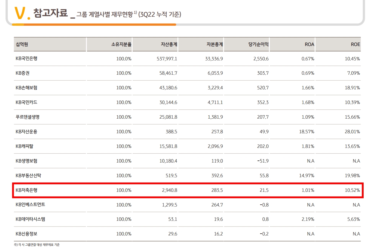KB저축은행 2022년 3분기 경영실적 지표. /자료제공=KB금융그룹