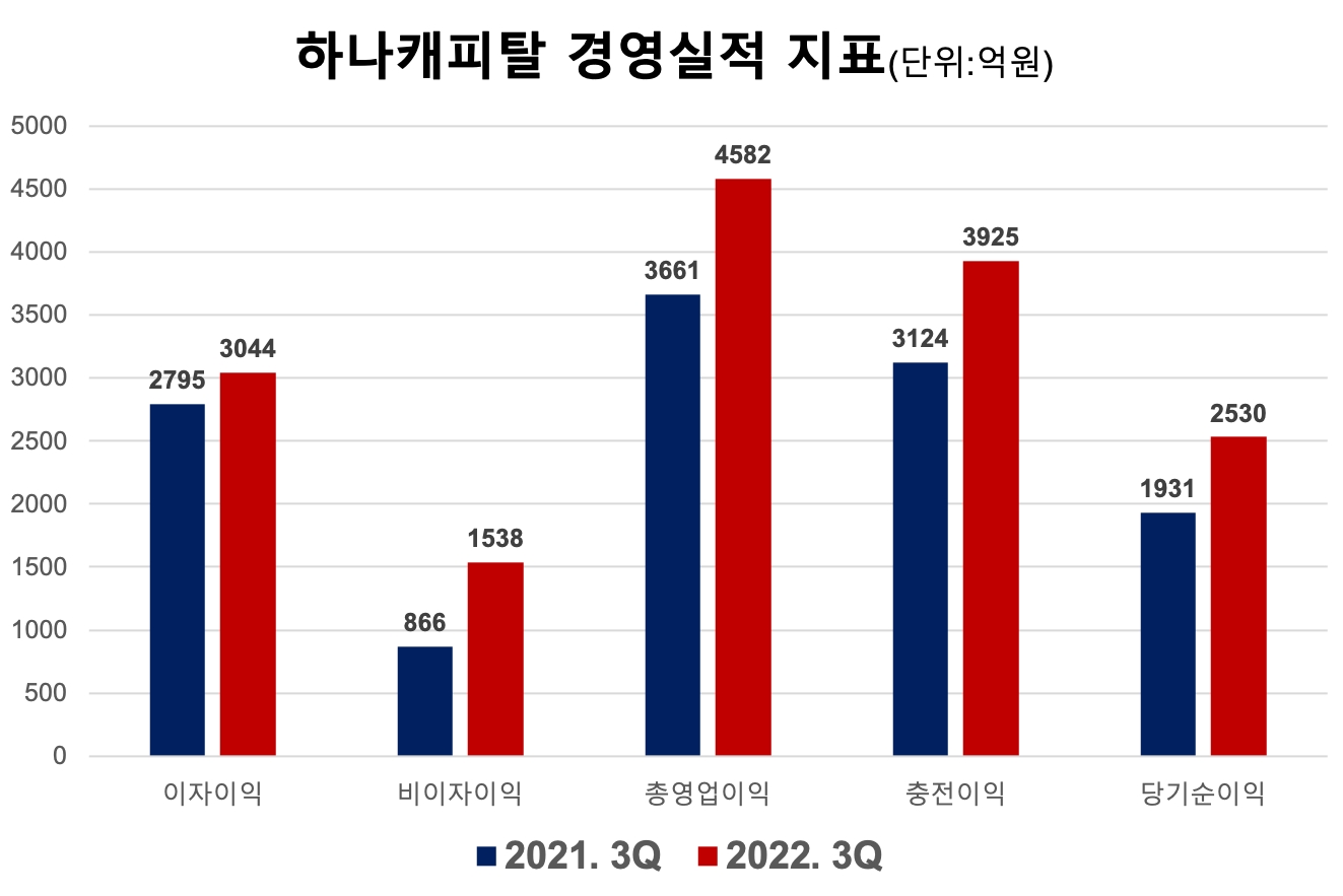 하나캐피탈의 경영실적 지표. /자료제공=하나캐피탈