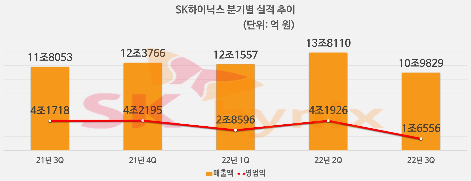 SK하이닉스 분기별 실적 추이. 자료=SK하이닉스