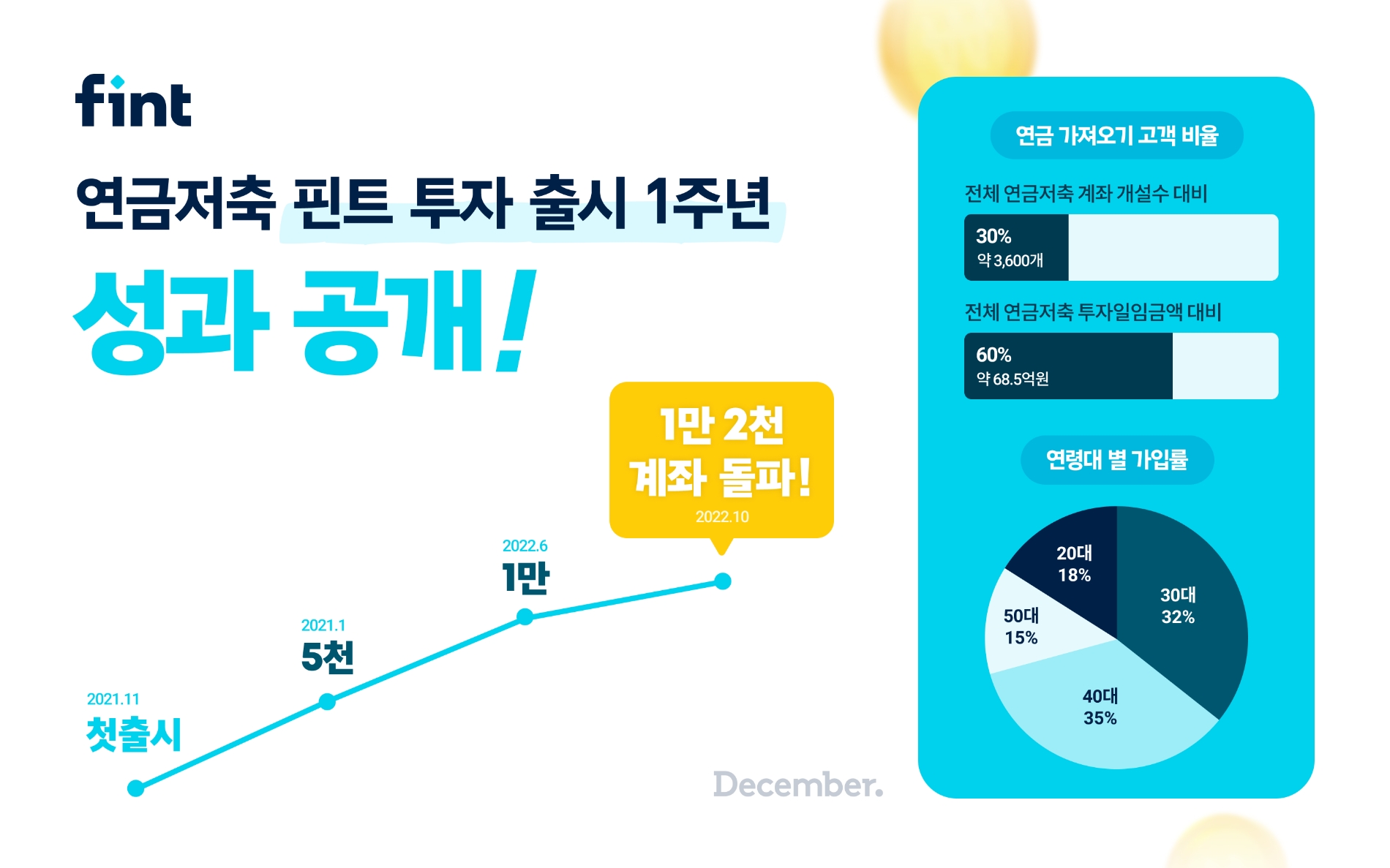 지난 1년간 핀트의 연금저축 투자일임금액이 115억원에 달했다. /사진제공=디셈버앤컴퍼니자산운용