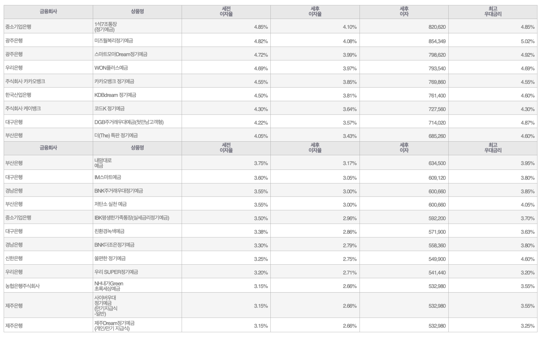 자료=금융감독원(24개월 1000만원 예치 시)