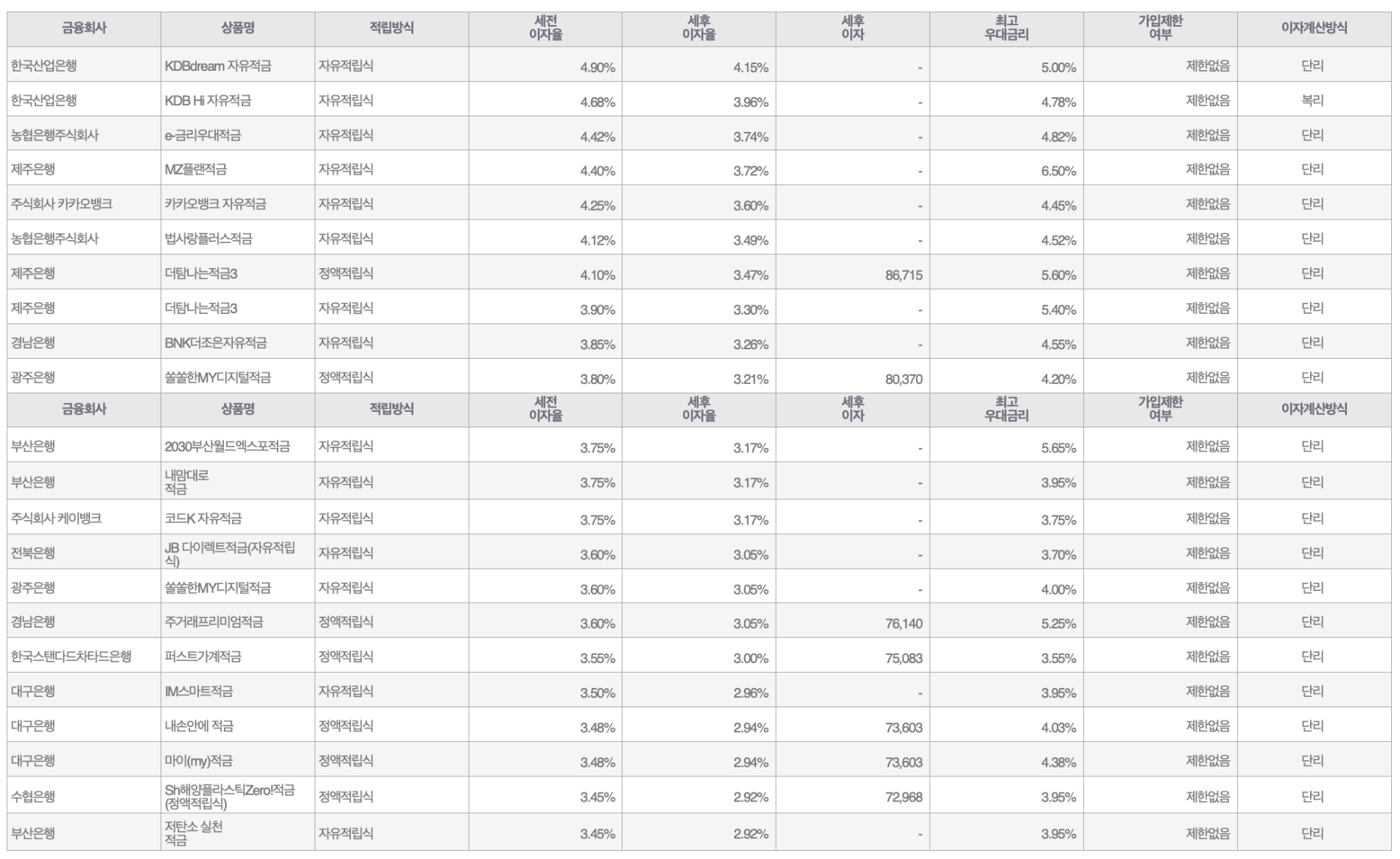 자료=금융감독원(10만원씩 24개월 적립 시)