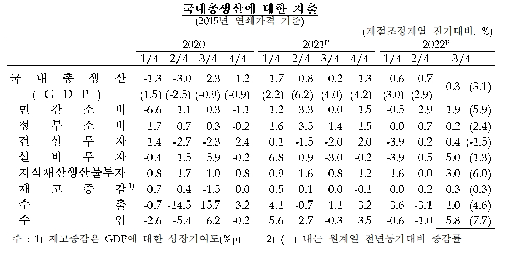 국내총생산에 대한 지출 / 자료출처= 한국은행(2022.10.27)