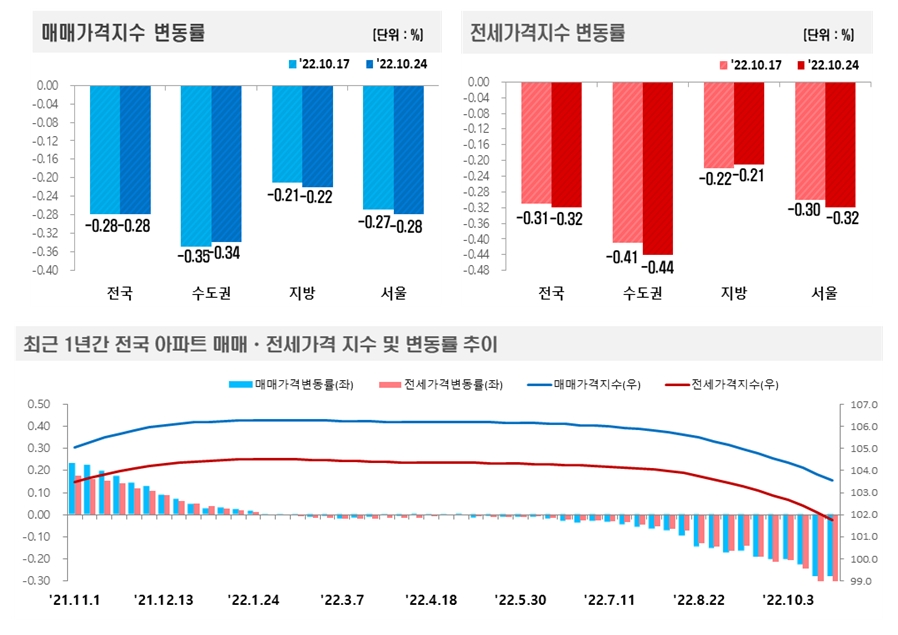 10월 4주(10.24 기준) 전국 아파트 가격동향 / 자료제공=한국부동산원