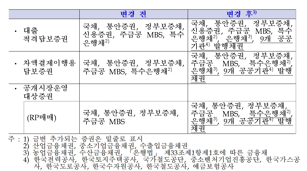 적격 담보증권 등 변동 / 자료제공= 한국은행(2022.10.27)