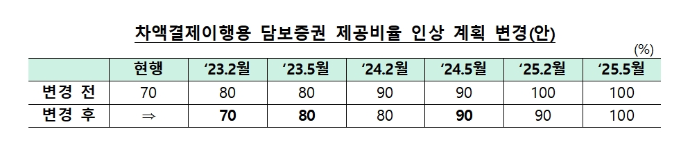 차액결제이행용 담보증권 제공비율 인상계획 변경 / 자료제공= 한국은행(2022.10.27)