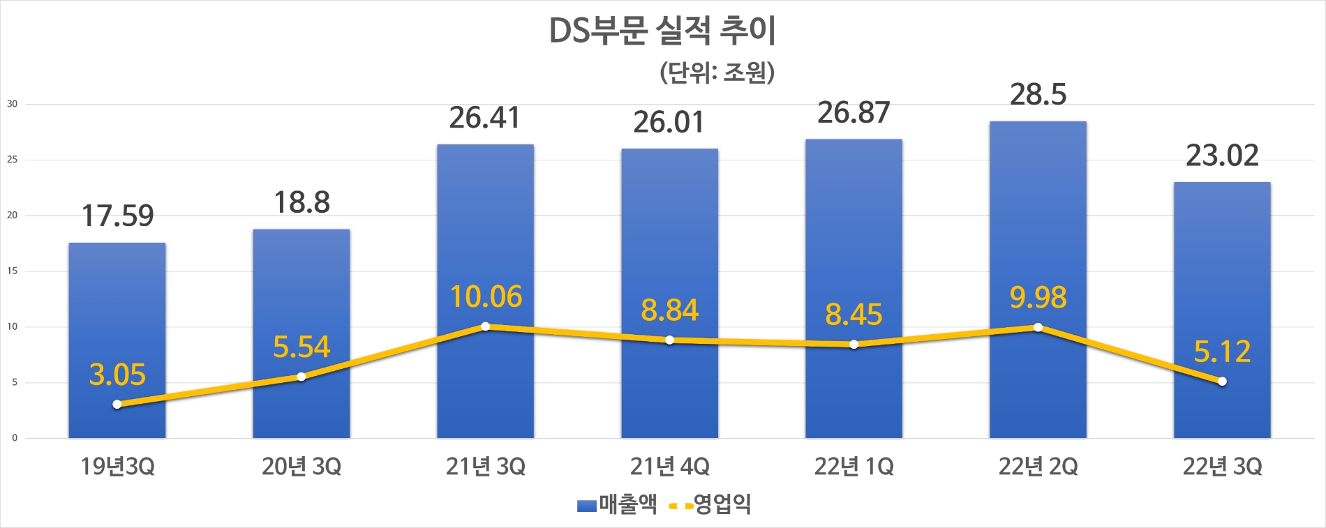 반도체(DS) 실적 추이. 자료=삼성전자