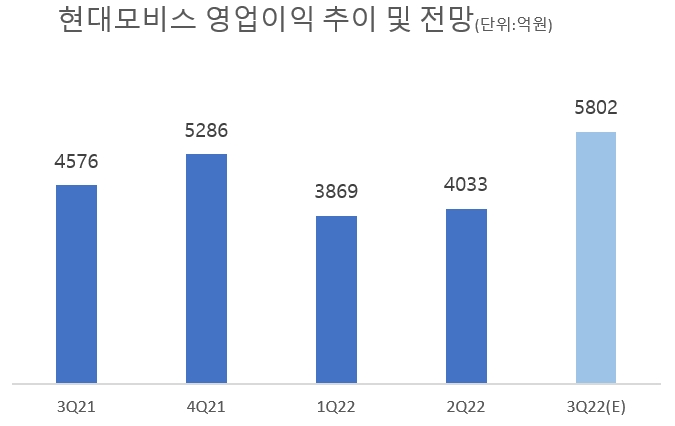 현대모비스, 28일 3분기 실적발표...부진 탈출 기대감