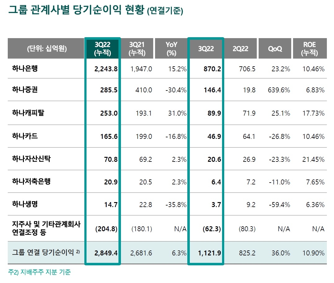 자료 = 하나금융지주 실적보고서
