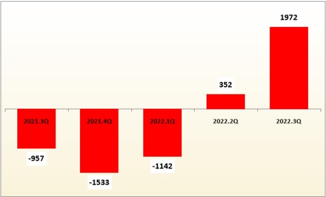 한화솔루션 신재생에너지 영업이익 추이, 단위 : 억 원. /자료=한화솔루션.