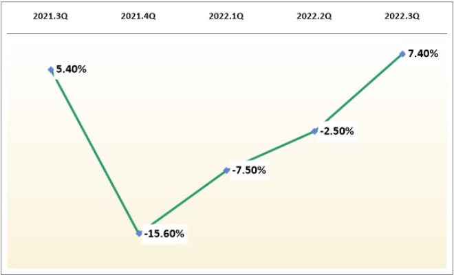 한국조선해양 영업이익률 추이, 단위 : %. /자료=한국조선해양.