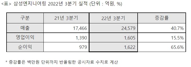 삼성엔지니어링 2022년 3분기 실적. /표 제공=삼성엔지니어링