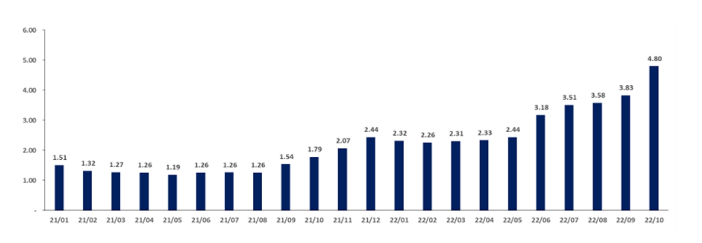 PF ABSTB (A1) 월간 평균 유통금리 추이 (2021. 01 ~ 2022. 10) / 자료=NICE신용평가