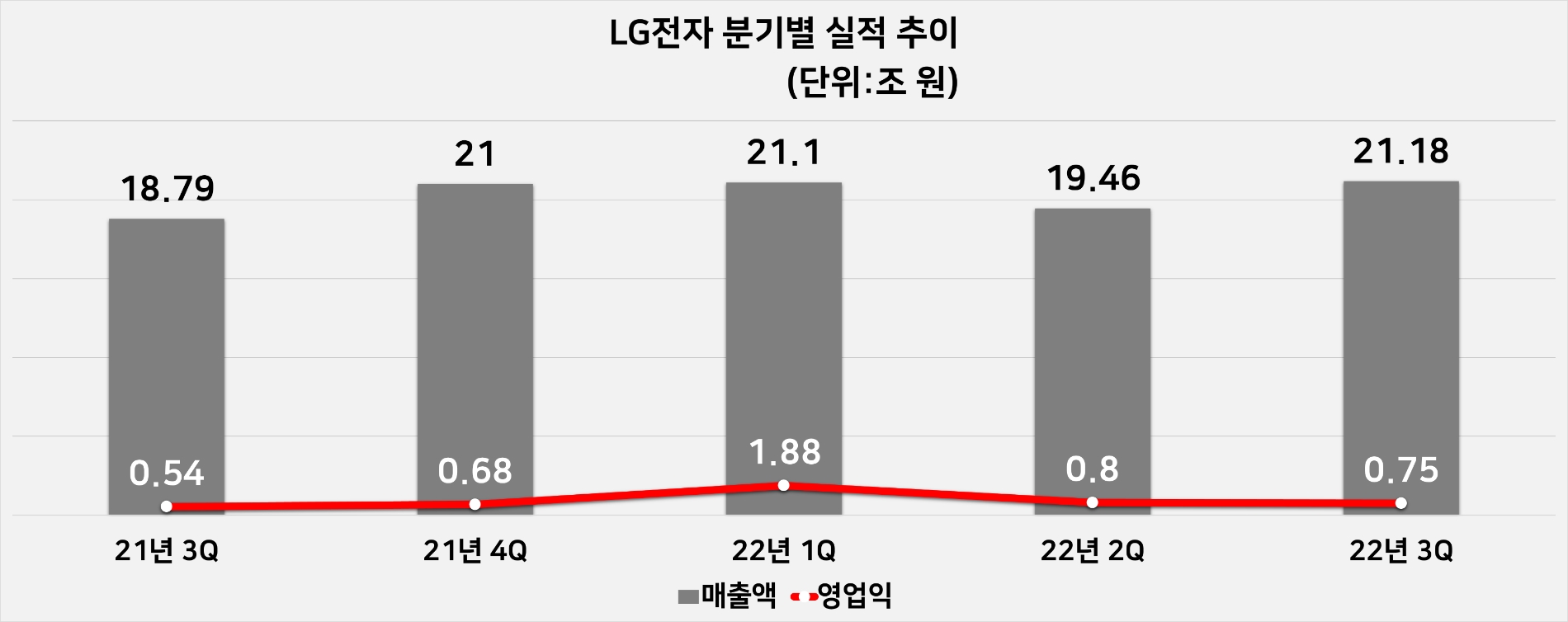 LG전자 분기별 실적 추이. 자료=LG전자