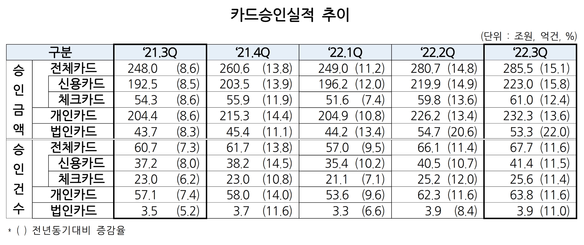 카드승인실적 추이. /자료제공=여신금융협회