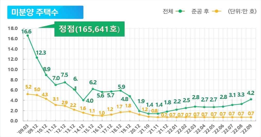전국 미분양주택수 추이 / 자료=국토교통부