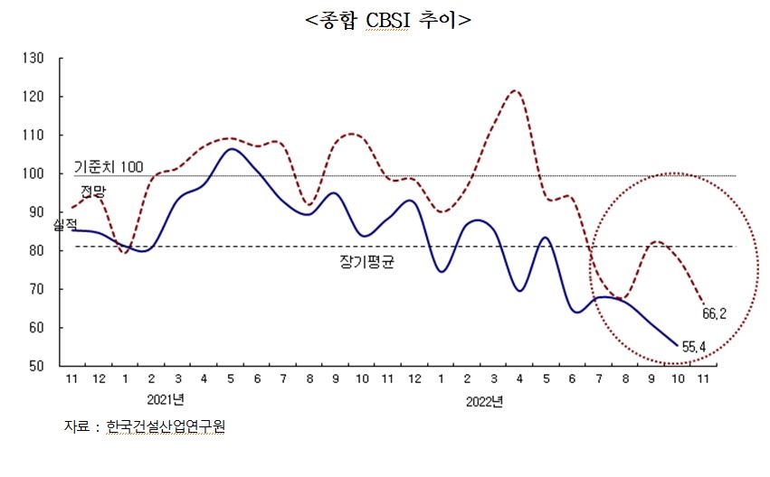 10월 말 기준 종합 CBSI 추이 / 자료제공=한국건설산업연구원
