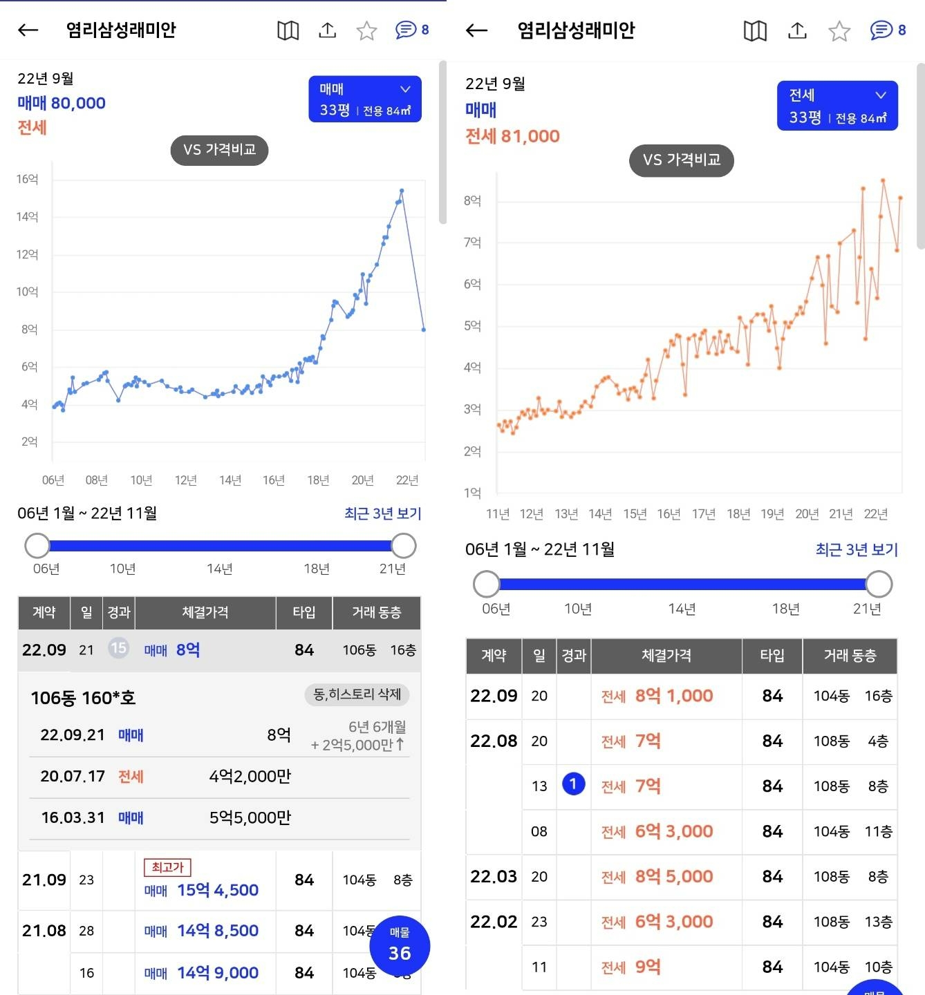 '염리삼성래미안' 전용 84㎡ 매매(왼쪽)와 전세 계약 현황. /사진=아실 캡처