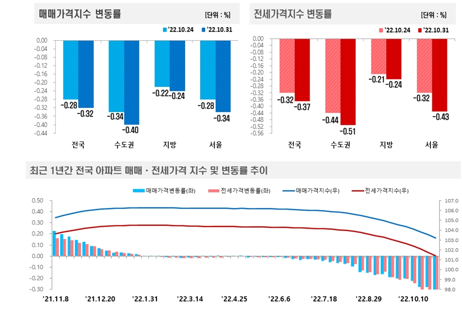 10월 5주(10.31 기준) 전국 아파트 가격동향 / 자료제공=한국부동산원