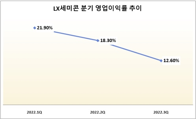 단위 : %. /자료=LX세미콘.