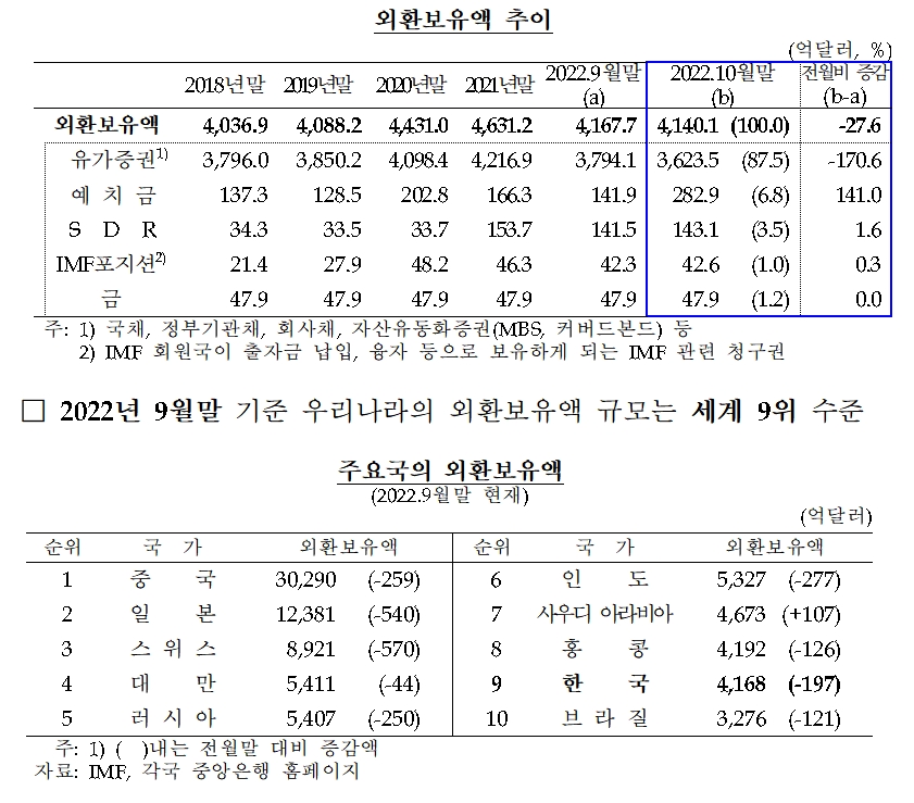 외환보유액 / 자료제공= 한국은행(2022.11.03)
