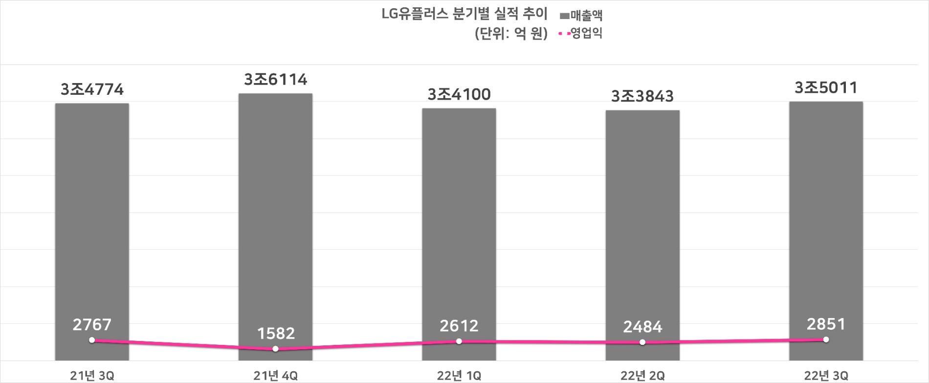 LG유플러스 분기별 실적 추이. 자료=LG유플러스