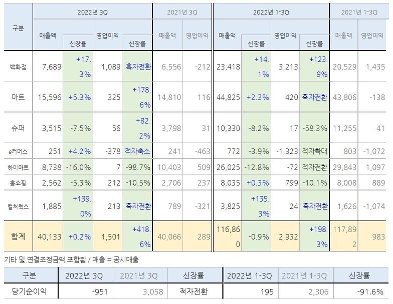 롯데쇼핑 2022 3분기 실적 표./ 사진제공 = 롯데쇼핑