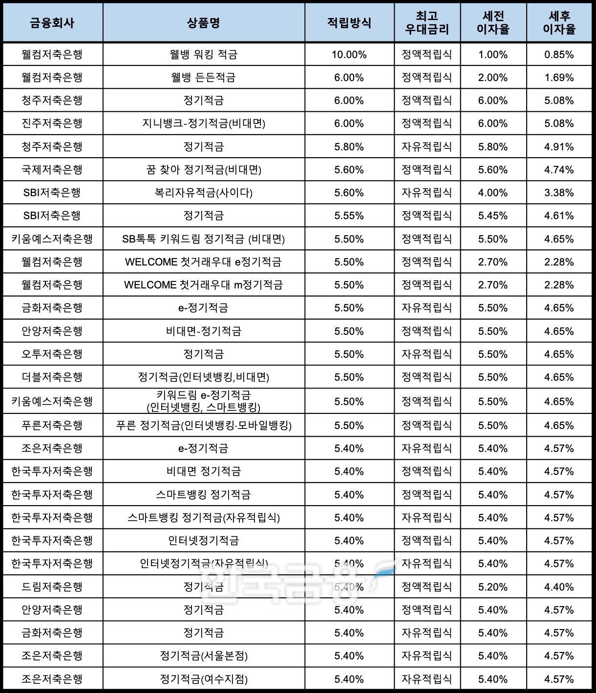 자료 : 금융상품한눈에, 10만원 씩 12개월