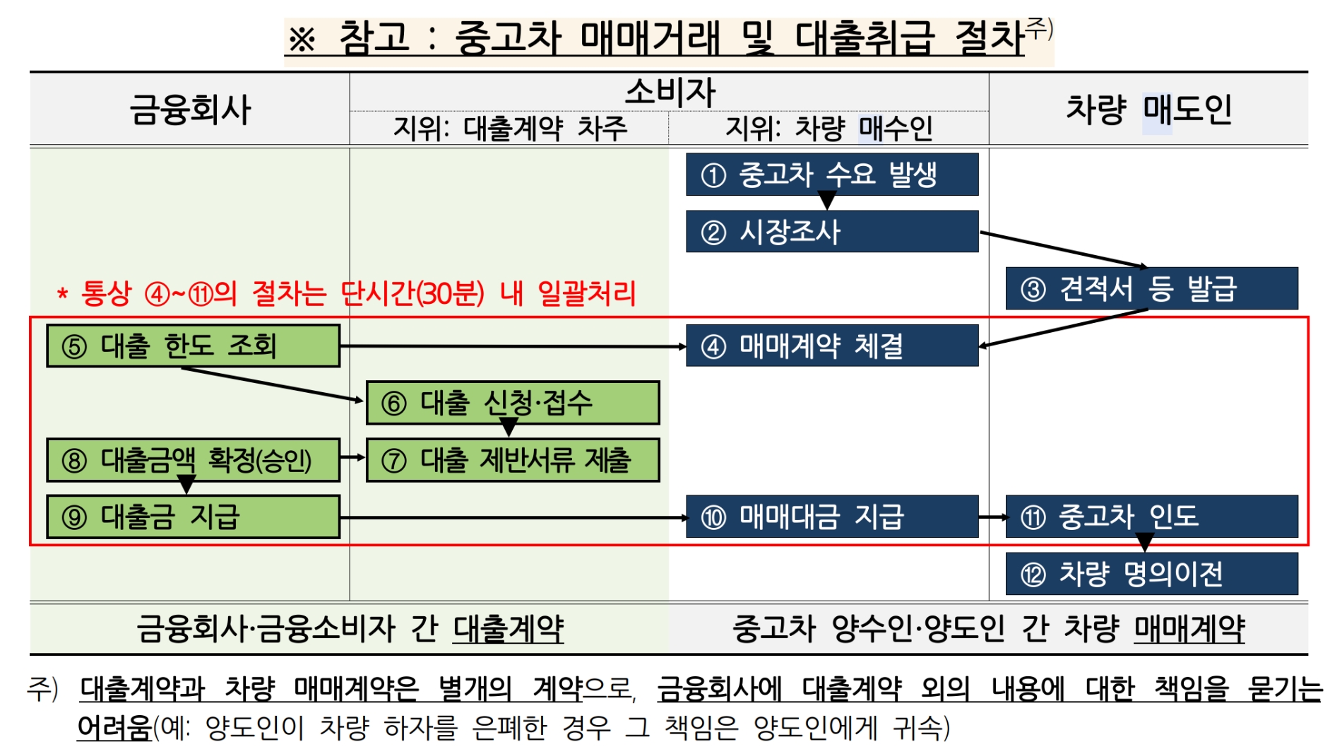 중고차 매매거래 및 대출취급 절차. /자료제공=금융감독원