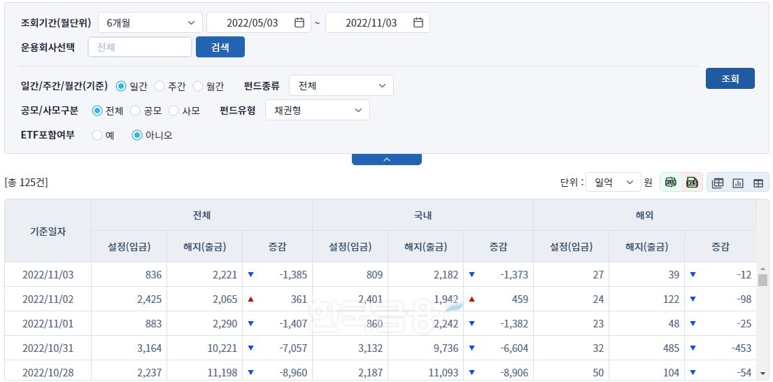 지난달 28일부터 이달 3일까지 상장지수펀드(ETF‧Exchange Traded Fund)를 제외한 국내 및 해외 채권형 펀드 증감 현황./자료=금융투자협회(회장 나재철) 누리집 갈무리