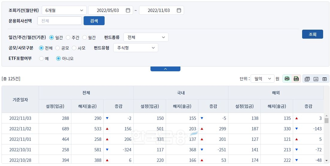 지난달 28일부터 이달 3일까지 상장지수펀드(ETF‧Exchange Traded Fund)를 제외한 국내 및 해외 주식형 펀드 증감 현황./자료=금융투자협회(회장 나재철) 누리집 갈무리