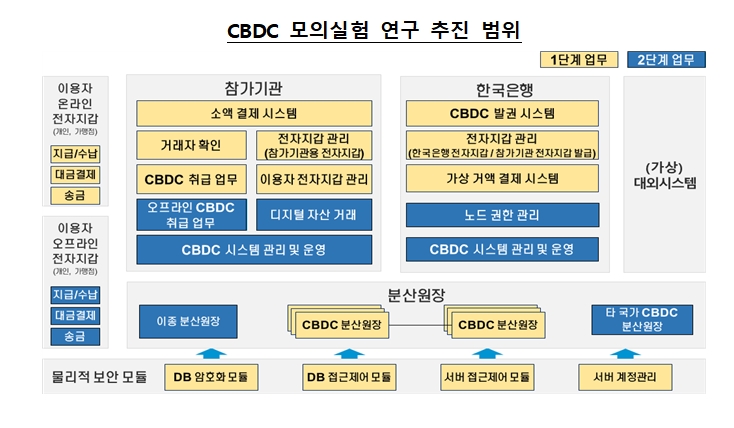CBDC 모의실험 연구 추진 범위 / 자료제공= 한국은행(2022.11.07)