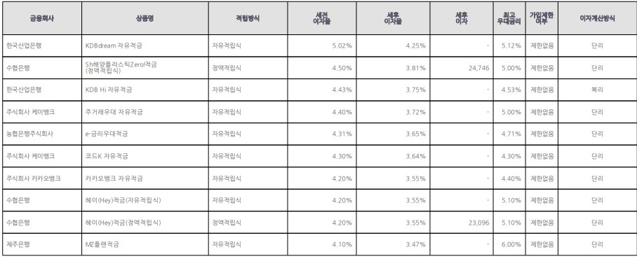자료=금융감독원(10만원씩 12개월 적립 시)
