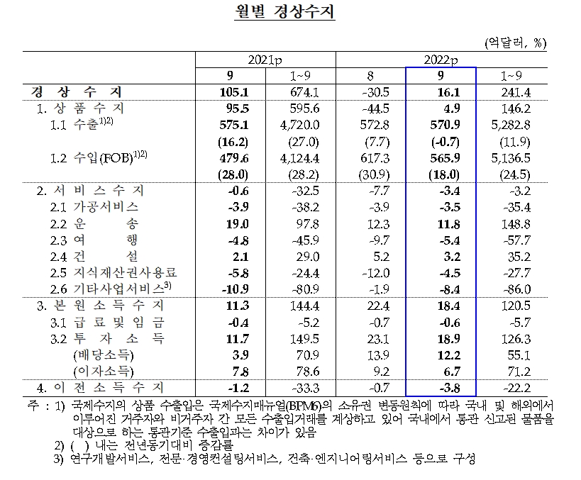 경상수지 / 자료제공= 한국은행(2022.11.08)