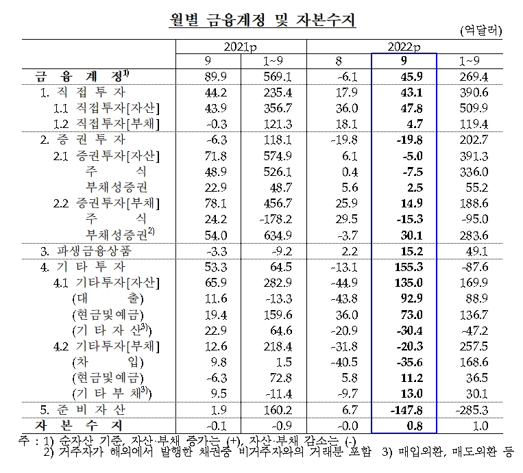 금융계정 및 자본수지 / 자료제공= 한국은행(2022.11.08)