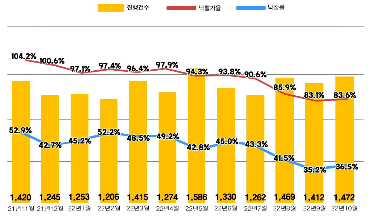 전국 아파트 경매지표 동향 / 자료제공=지지옥션