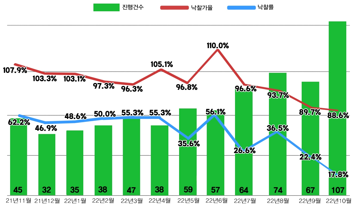 서울 아파트 경매지표 동향 / 자료제공=지지옥션