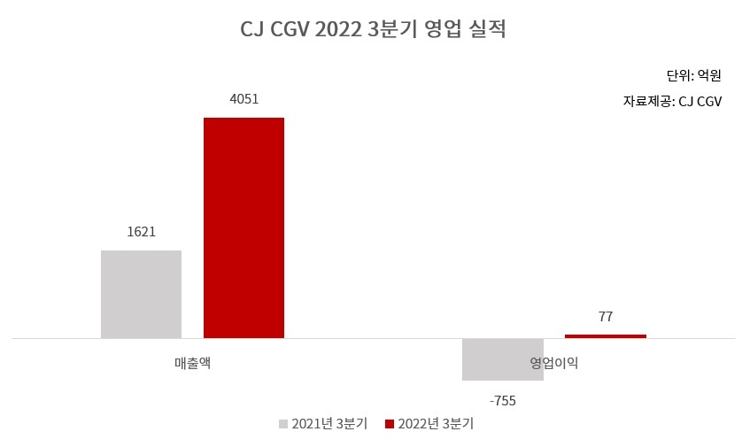 CJ CGV(대표 허민회)가 올해 연결 기준 매출 전년 동기 대비 150% 증가한 4051억원, 영업이익 77억원을 기록했다고 8일 공시했다. 